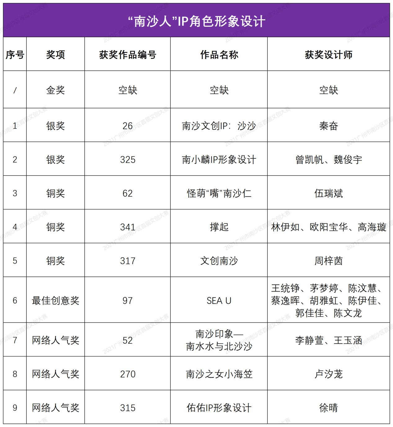 金银铜奖、最佳创意奖、网络人气奖