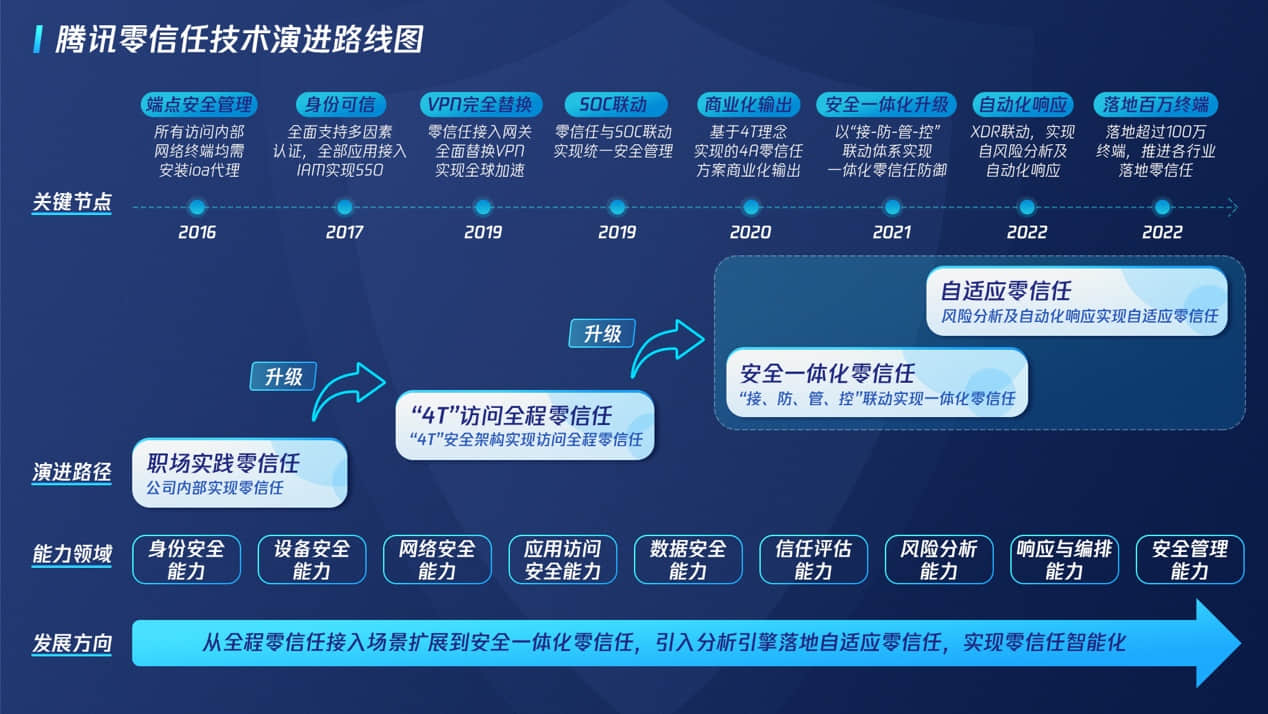 騰訊將內部實踐和研發出來的解決方案對外發布,形成了商業版ioa零信任