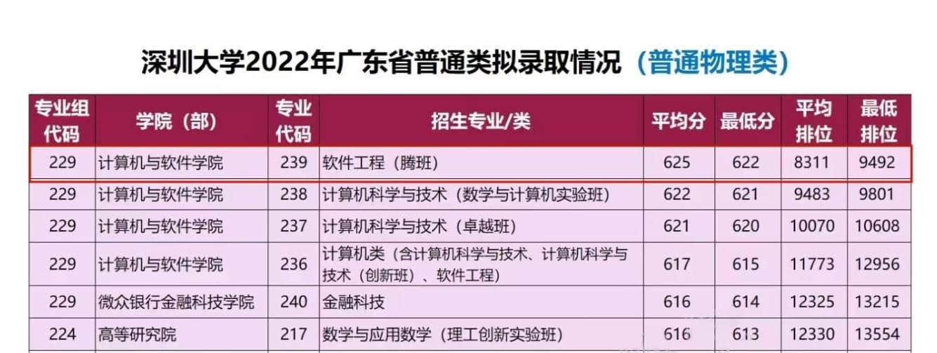 腾班2022年广东省普通物理类拟录取情况