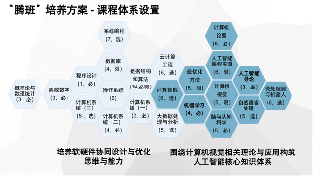 “腾班”课程体系设置