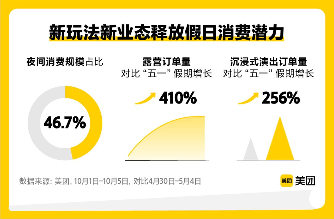 ▲国庆假期，新业态新玩法受追捧，露营、沉浸式演出订单量迎来大幅增长