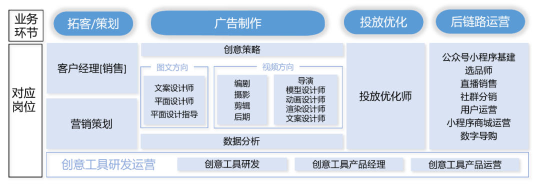 腾讯全域经营催生的部分代表性就业岗位