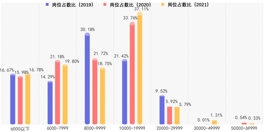 私域岗位从业者月薪调查统计