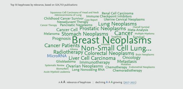 2017-2021年肿瘤领域研究50个热门关键词