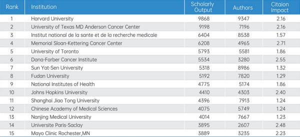 全球肿瘤研究领域发文量Top15机构