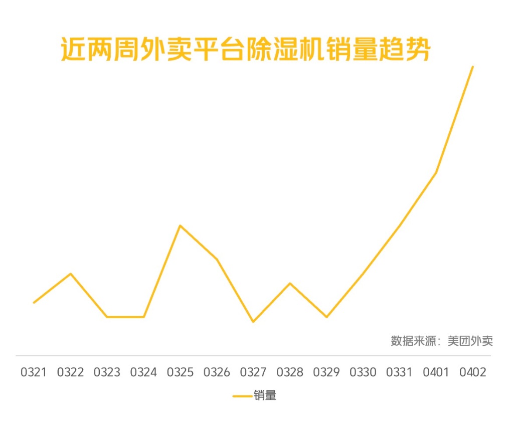 ▲ 近两周美团外卖“除湿机”销量趋势