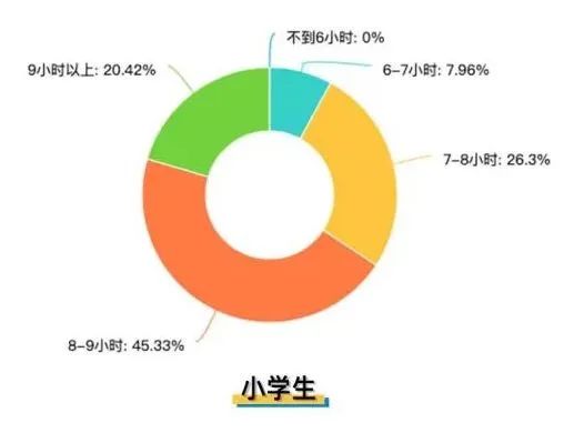 广州要求小学生每天睡10小时，家长：“好！难……”